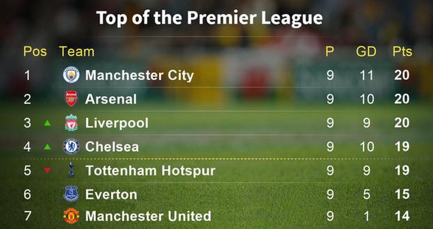 Why it is too early to write off Man Utd's title hopes Why it is too early to write off Man Utd's title hopes