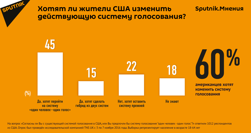 Американцам не нравится система президентских выборов Американцам не нравится система президентских выборов