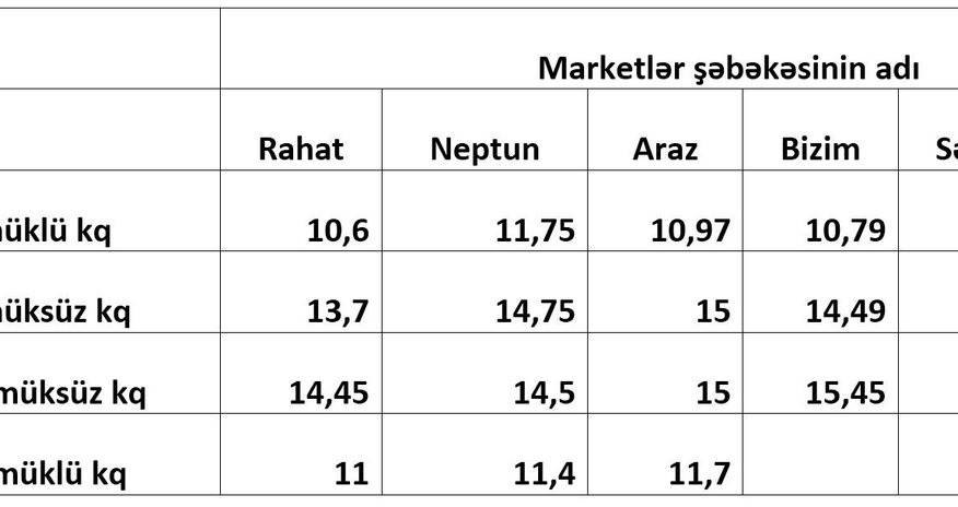 Azərbaycanda ət bahalaşdı - CƏDVƏL Azərbaycanda ət bahalaşdı - CƏDVƏL