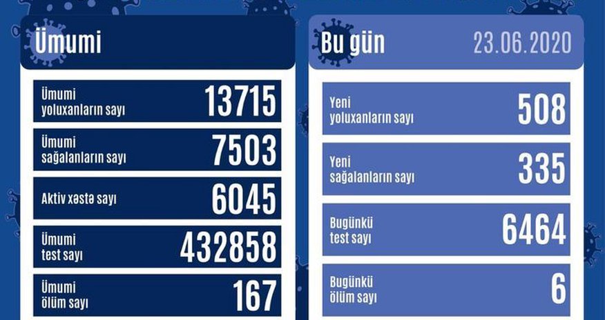 BU GÜN: Azərbaycanda 508 nəfər koronavirusa yoluxub - 6 NƏFƏR ÖLÜB BU GÜN: Azərbaycanda 508 nəfər koronavirusa yoluxub - 6 NƏFƏR ÖLÜB