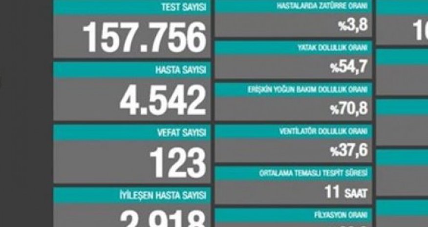 Türkiyədə koronavirusla bağlı son vəziyyət açıqlandı Türkiyədə koronavirusla bağlı son vəziyyət açıqlandı