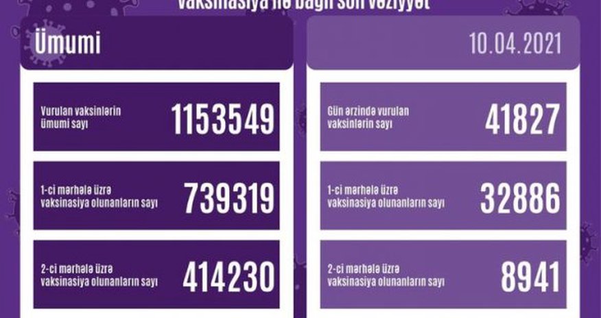Azərbaycanda koronavirusa qarşı peyvənd olunanların sayı açıqlandı Azərbaycanda koronavirusa qarşı peyvənd olunanların sayı açıqlandı