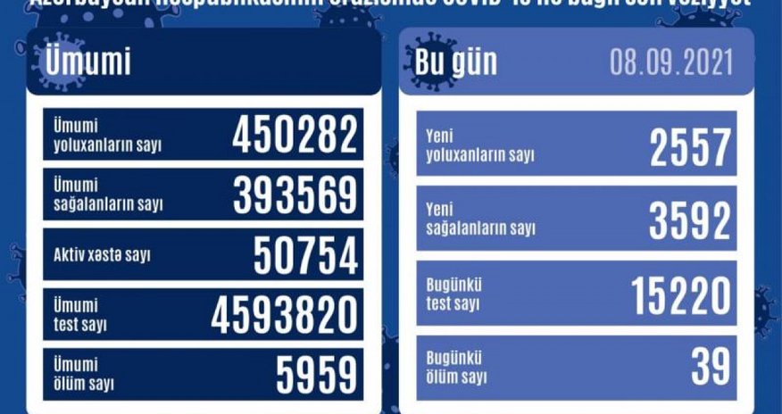 Azerbaijan logs 2,557 fresh COVID-19 cases, 39 deaths Azerbaijan logs 2,557 fresh COVID-19 cases, 39 deaths