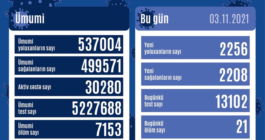 Today's statistics of COVID-19 in Azerbaijan Today's statistics of COVID-19 in Azerbaijan
