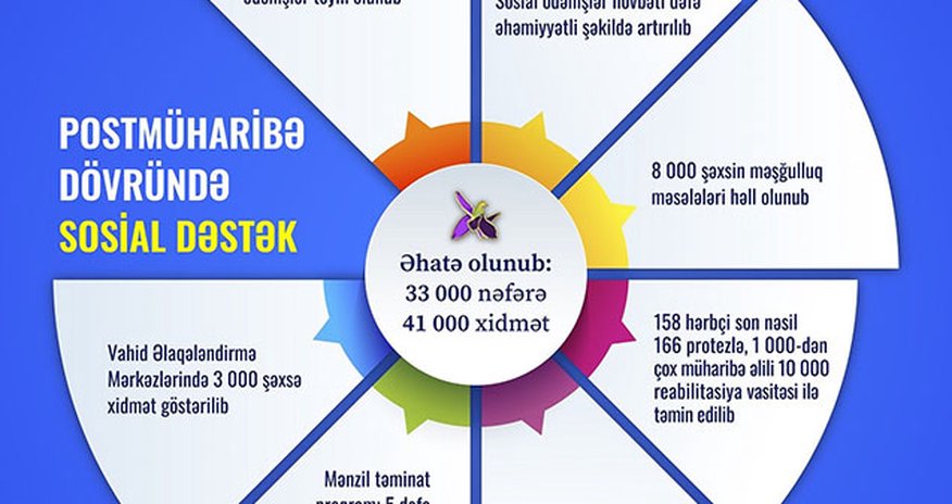 Postmüharibə dövründə 33 min şəxsə sosial dəstək göstərilib Postmüharibə dövründə 33 min şəxsə sosial dəstək göstərilib