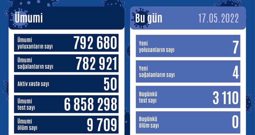 Koronavirusla bağlı SON STATİSTİKA Koronavirusla bağlı SON STATİSTİKA
