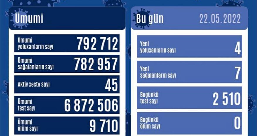 Koronavirusla bağlı SON STATİSTİKA Koronavirusla bağlı SON STATİSTİKA