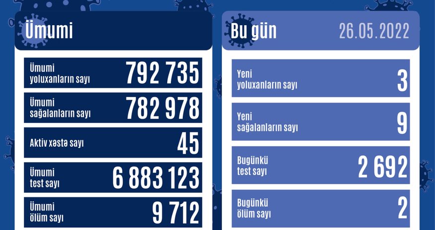 Korovirusla bağlı son statistika Korovirusla bağlı son statistika