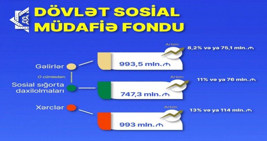 Son iki ayda DSMF-nin gəlirləri 8%-dən çox artıb Son iki ayda DSMF-nin gəlirləri 8%-dən çox artıb