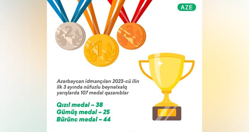 Azərbaycan idmançılarının ilin ilk rübündə qazandığı medalların sayı açıqlanıb Azərbaycan idmançılarının ilin ilk rübündə qazandığı medalların sayı açıqlanıb