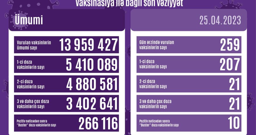 Peyvənd olunanların sayı açıqlandı Peyvənd olunanların sayı açıqlandı