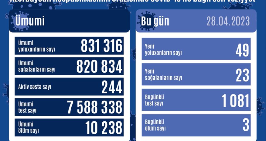 Azərbaycanda daha 49 nəfər COVID-19-a yoluxub, 3 nəfər vəfat edib Azərbaycanda daha 49 nəfər COVID-19-a yoluxub, 3 nəfər vəfat edib