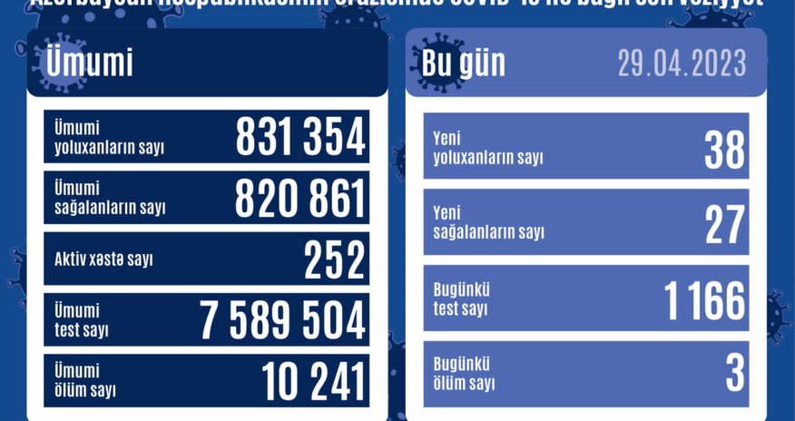 Азербайджане выявлено еще 38 случаев заражения коронавирусом, 3 человека скончались Азербайджане выявлено еще 38 случаев заражения коронавирусом, 3 человека скончались