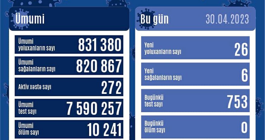 Son sutkada koronavirusa yoluxanların və peyvənd olunanların sayı açıqlanıb Son sutkada koronavirusa yoluxanların və peyvənd olunanların sayı açıqlanıb