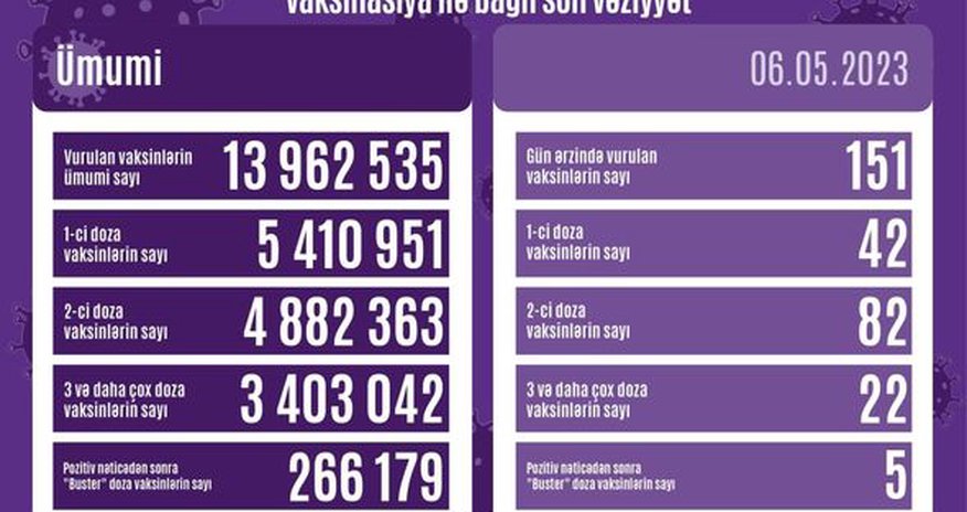 COVID - 19 əleyhinə peyvənd olunanların sayı açıqlanıb COVID - 19 əleyhinə peyvənd olunanların sayı açıqlanıb