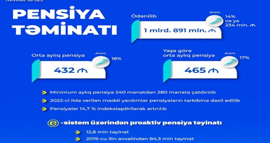 Dörd ayda pensiya ödənişlərinə 1 milyad 891 milyon manat vəsait yönəldilib Dörd ayda pensiya ödənişlərinə 1 milyad 891 milyon manat vəsait yönəldilib
