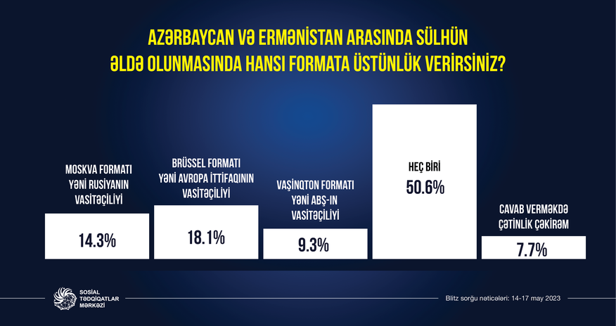 50,6% respondent heç bir formatın sülhə dəstək olmayacağını deyir - SORĞU 50,6% respondent heç bir formatın sülhə dəstək olmayacağını deyir - SORĞU
