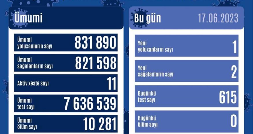 Azərbaycanda son sutkada 1 nəfər koronavirusa yoluxub Azərbaycanda son sutkada 1 nəfər koronavirusa yoluxub