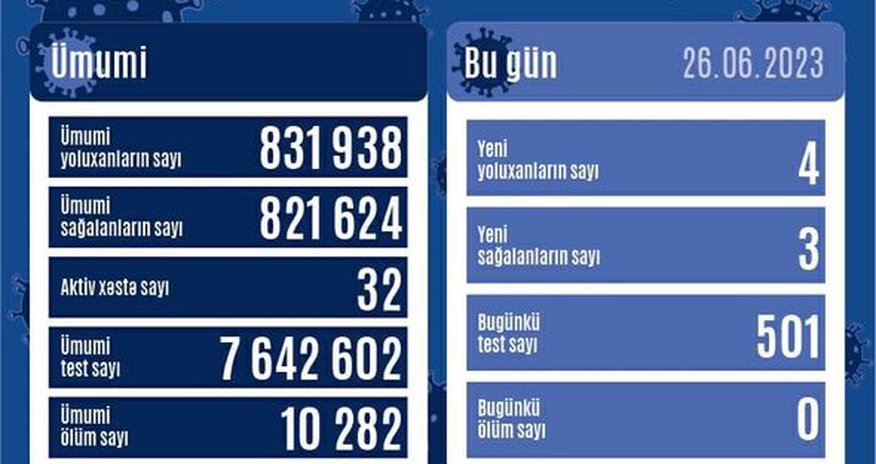 Azərbaycanda daha dörd nəfər COVID-19-a yoluxub Azərbaycanda daha dörd nəfər COVID-19-a yoluxub