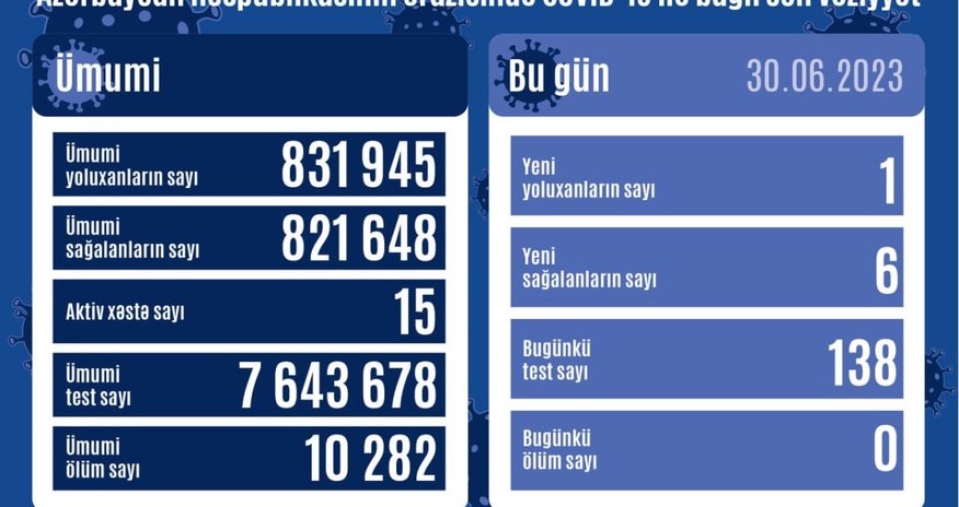 Azərbaycanda daha 1 nəfər COVID-19-a yoluxub Azərbaycanda daha 1 nəfər COVID-19-a yoluxub
