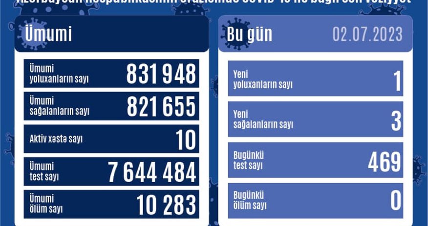 Yoluxanların sayı açıqlandı Yoluxanların sayı açıqlandı