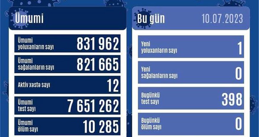 Azərbaycanda daha bir nəfər COVID-19-a yoluxub Azərbaycanda daha bir nəfər COVID-19-a yoluxub