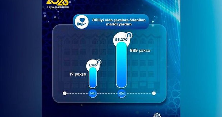 Naxçıvanda bu il əlilliyi olan şəxslərə ödənilən maddi yardımın həcmi açıqlanıb Naxçıvanda bu il əlilliyi olan şəxslərə ödənilən maddi yardımın həcmi açıqlanıb