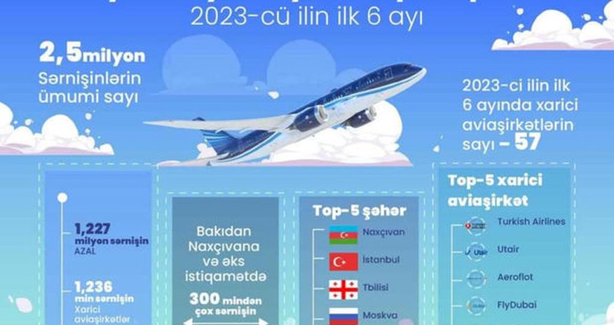 Bakı aeroportunun sərnişin dövriyyəsi 2023-cü ilin altı ayında 2,5 milyon nəfərə çatıb Bakı aeroportunun sərnişin dövriyyəsi 2023-cü ilin altı ayında 2,5 milyon nəfərə çatıb