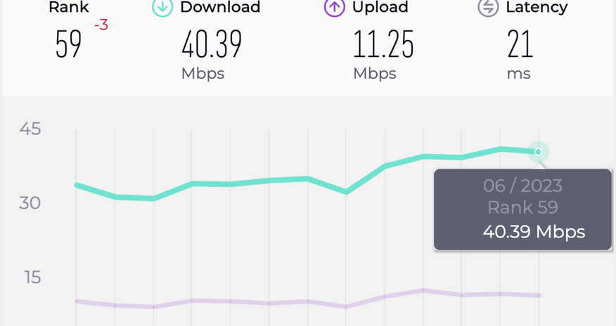 Azərbaycan internet sürətində Mərkəzi Asiya və Qafqazda birinci olub Azərbaycan internet sürətində Mərkəzi Asiya və Qafqazda birinci olub