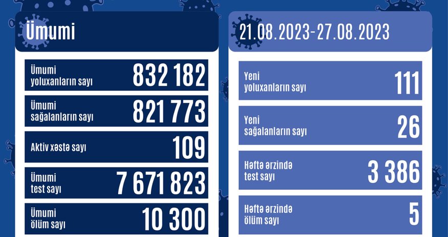 Son həftədə COVID-19-a yoluxanların sayı artıb Son həftədə COVID-19-a yoluxanların sayı artıb