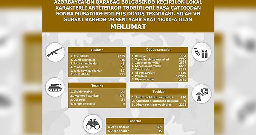 Qarabağ bölgəsində müsadirə edilmiş döyüş texnikası, silah və sursatın son siyahısı açıqlanıb Qarabağ bölgəsində müsadirə edilmiş döyüş texnikası, silah və sursatın son siyahısı açıqlanıb