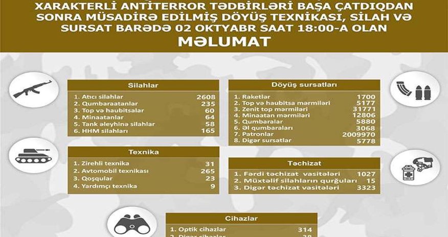 Qarabağda müsadirə edilmiş döyüş texnikası, silah-sursatın SİYAHISI Qarabağda müsadirə edilmiş döyüş texnikası, silah-sursatın SİYAHISI