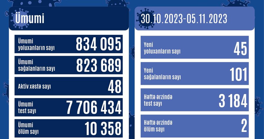 Azərbaycanda ötən həftə koronavirusa yoluxanların sayı açıqlanıb Azərbaycanda ötən həftə koronavirusa yoluxanların sayı açıqlanıb