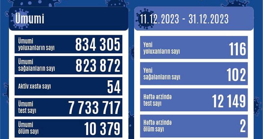 Azərbaycanda son 20 gündə 116 nəfər koronavirusa yoluxub, 2-i ölüb Azərbaycanda son 20 gündə 116 nəfər koronavirusa yoluxub, 2-i ölüb