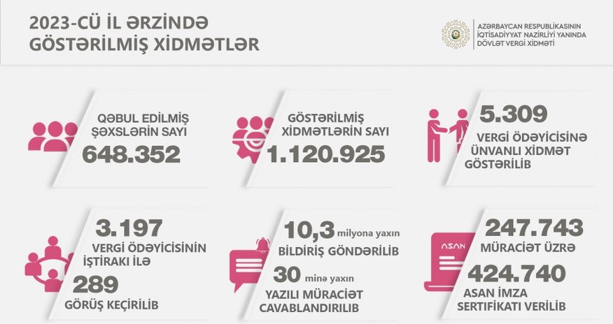 Ötən il vergiödəyicilərinə xidmət mərkəzlərində göstərilən xidmətin sayı açıqlanıb Ötən il vergiödəyicilərinə xidmət mərkəzlərində göstərilən xidmətin sayı açıqlanıb