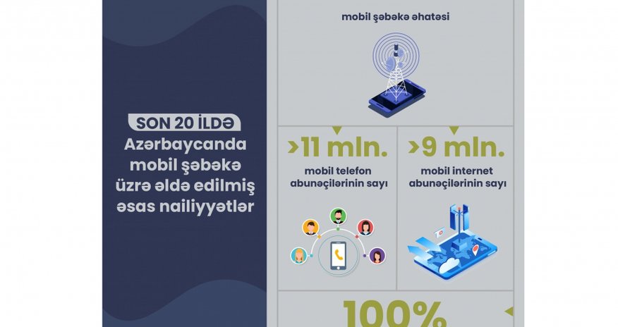 Azərbaycanda mobil internet istifadəçilərinin sayı 9 milyona çatıb Azərbaycanda mobil internet istifadəçilərinin sayı 9 milyona çatıb