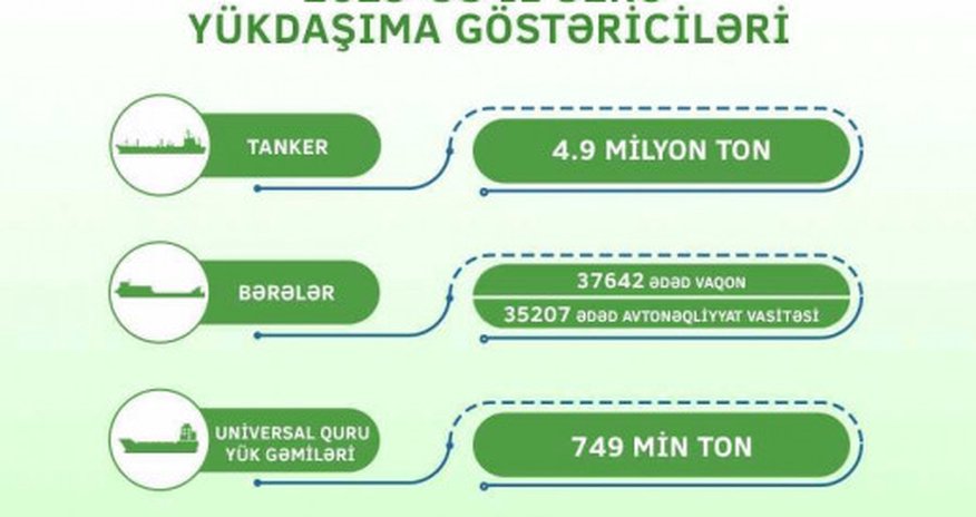 ASCO tankerləri 2023-cü ildə yük daşımaları 63% artırıb ASCO tankerləri 2023-cü ildə yük daşımaları 63% artırıb