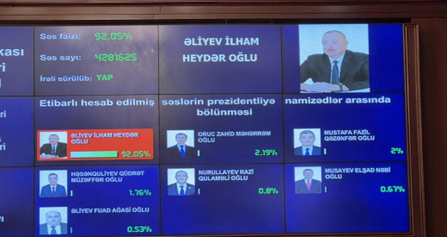 Алиев набирает 92,05% голосов – глава ЦИК Алиев набирает 92,05% голосов – глава ЦИК
