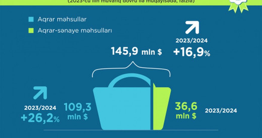 Azərbaycan kənd təsərrüfatı məhsullarının ixracını 16,9% artırıb Azərbaycan kənd təsərrüfatı məhsullarının ixracını 16,9% artırıb