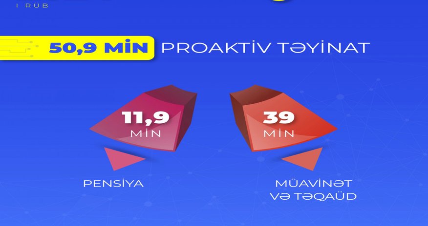 Üç ayda nə qədər şəxsə pensiya və müavinət ayrılıb? - Statistika Üç ayda nə qədər şəxsə pensiya və müavinət ayrılıb? - Statistika