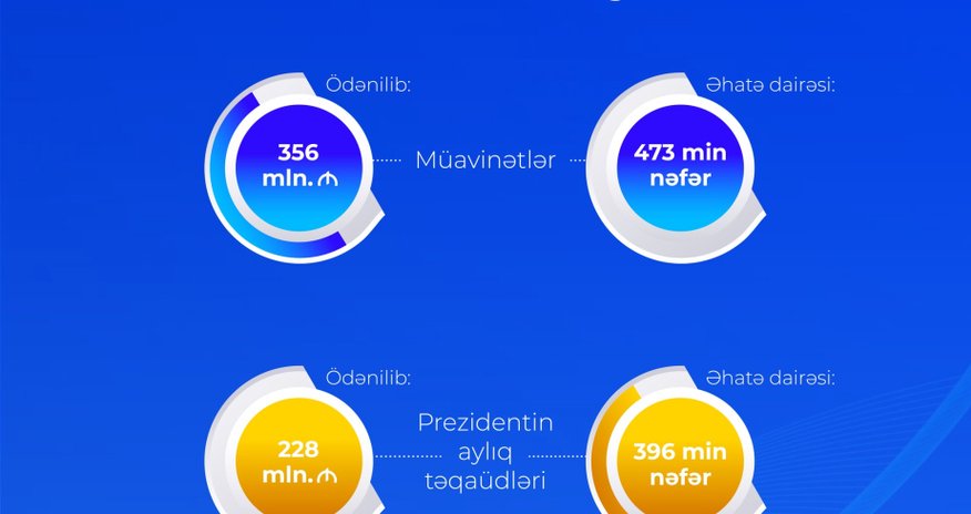 4 ayda ödənən müavinətlərin həcmi nə qədər olub? - Rəsmi 4 ayda ödənən müavinətlərin həcmi nə qədər olub? - Rəsmi