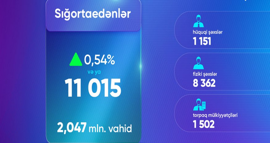 Fərdi uçot sistemində sığortaedənlərin sayı artıb Fərdi uçot sistemində sığortaedənlərin sayı artıb