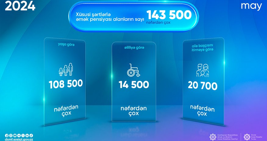 Bir ayda xüsusi şərtlərlə pensiya alanların sayı açıqlanıb Bir ayda xüsusi şərtlərlə pensiya alanların sayı açıqlanıb