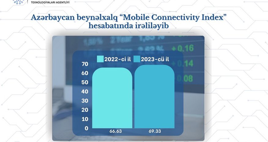 Azərbaycan mobil internetə qoşulmada irəliləyib Azərbaycan mobil internetə qoşulmada irəliləyib