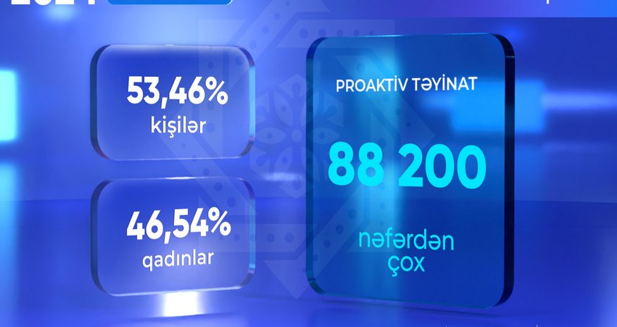 Yeddi ayda nə qədər şəxsə təqaüd və sosial müavinət təyin olunub? - Rəsmi Yeddi ayda nə qədər şəxsə təqaüd və sosial müavinət təyin olunub? - Rəsmi