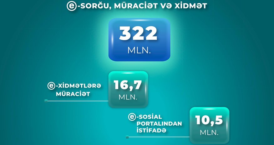 8 ayda ƏƏSMN-in elektron xidmətlərinə 16,7 milyon müraciət edilib 8 ayda ƏƏSMN-in elektron xidmətlərinə 16,7 milyon müraciət edilib
