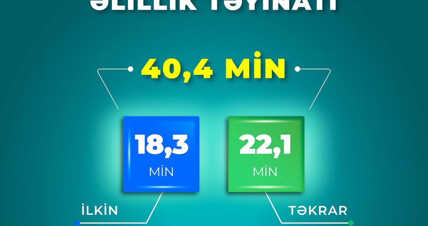 Doqquz ayda 40,4 min şəxsə əlillik təyin olunub Doqquz ayda 40,4 min şəxsə əlillik təyin olunub