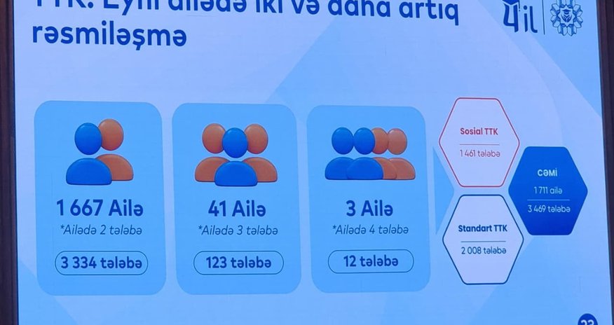 Təhsil Tələbə Krediti Fondu: eyni ailədən 3 469 tələbə təhsil tələbə kreditindən yararlanıb Təhsil Tələbə Krediti Fondu: eyni ailədən 3 469 tələbə təhsil tələbə kreditindən yararlanıb