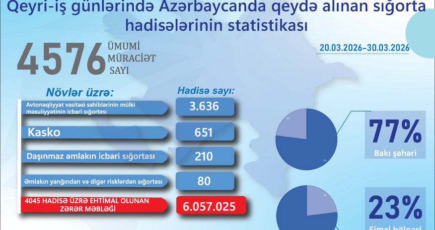 Qeyri-iş günlərində Azərbaycanda 4,5 mindən çox sığorta hadisəsi qeydə alınıb Qeyri-iş günlərində Azərbaycanda 4,5 mindən çox sığorta hadisəsi qeydə alınıb