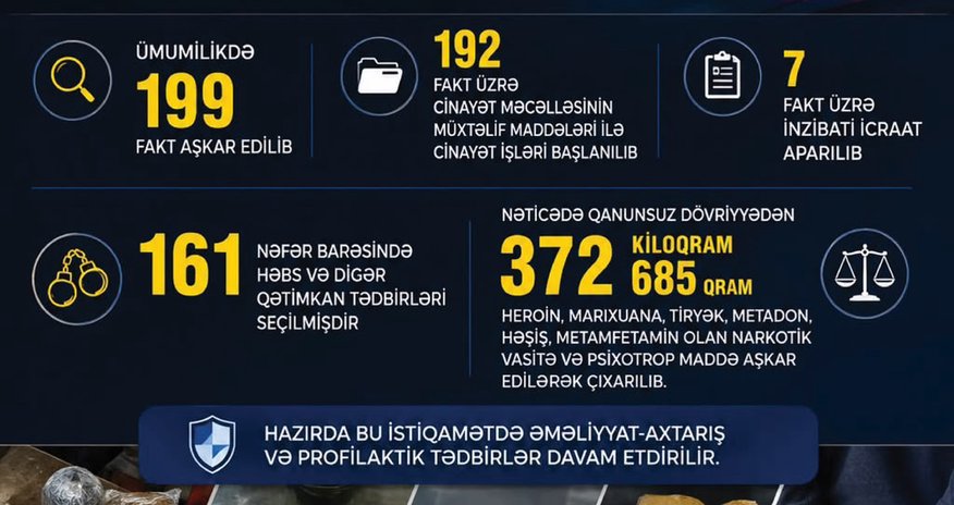 Son bir ayda narkotiklə bağlı 199 fakt aşkarlanıb, 372 kiloqramdan çox narkotik götürülüb - Video Son bir ayda narkotiklə bağlı 199 fakt aşkarlanıb, 372 kiloqramdan çox narkotik götürülüb - Video